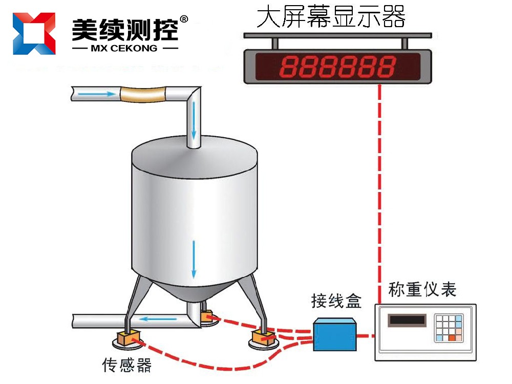 稱重變送器的常見(jiàn)故障及解決方法