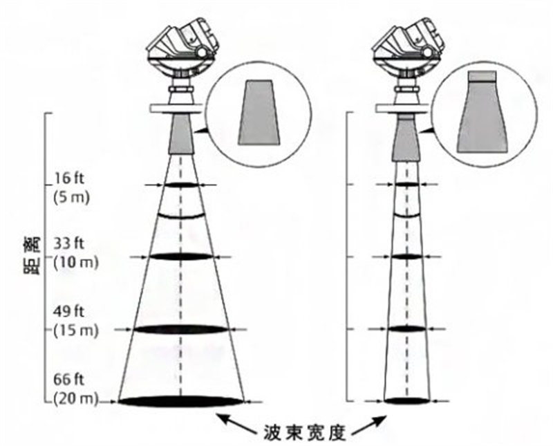 雷達(dá)液位計高頻和低頻有什么區(qū)別