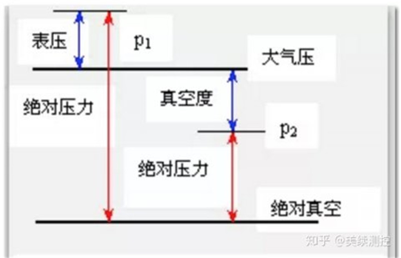 表壓、絕壓、差壓的定義和區(qū)別是什么